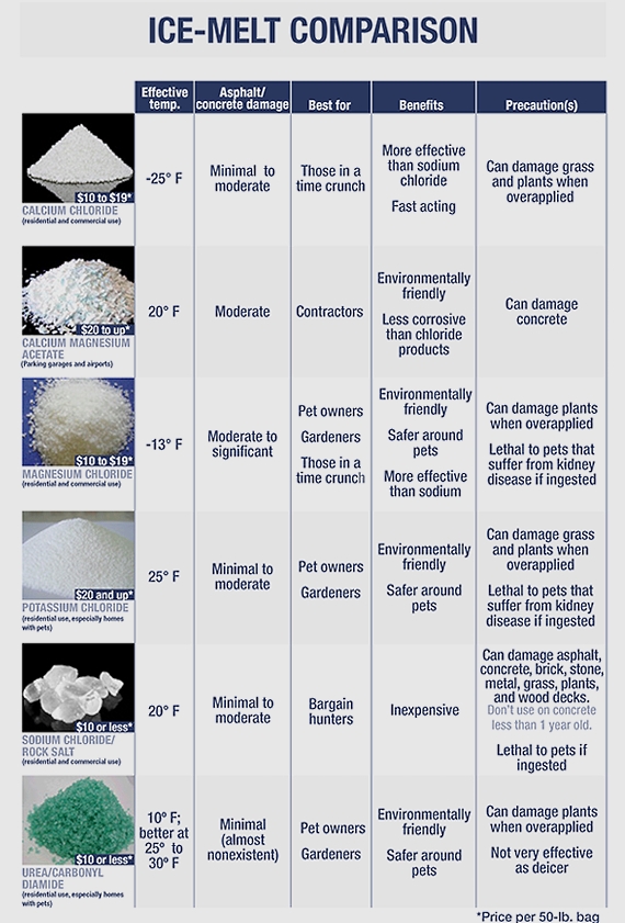 Silverthorne Salt and De-icing for driveways